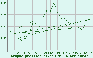 Courbe de la pression atmosphrique pour Figari (2A)