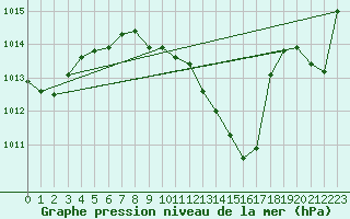 Courbe de la pression atmosphrique pour Sopron