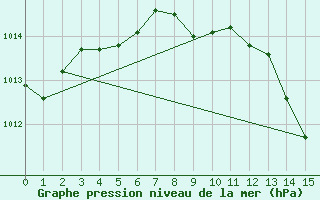 Courbe de la pression atmosphrique pour Reichenau / Rax