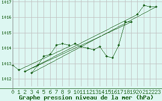 Courbe de la pression atmosphrique pour Locarno (Sw)