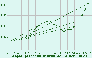 Courbe de la pression atmosphrique pour Cognac (16)