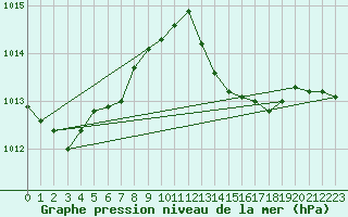 Courbe de la pression atmosphrique pour Pointe de Socoa (64)