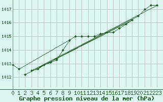 Courbe de la pression atmosphrique pour Punta Galea