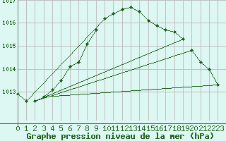 Courbe de la pression atmosphrique pour Wiesenburg