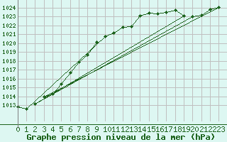 Courbe de la pression atmosphrique pour Varkaus Kosulanniemi