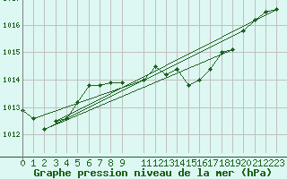 Courbe de la pression atmosphrique pour Adra