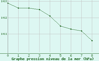 Courbe de la pression atmosphrique pour Saint-Bonnet-de-Bellac (87)