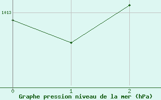 Courbe de la pression atmosphrique pour Bismarck, Bismarck Municipal Airport