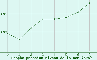 Courbe de la pression atmosphrique pour Reichenau / Rax