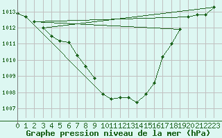 Courbe de la pression atmosphrique pour Usti Nad Labem