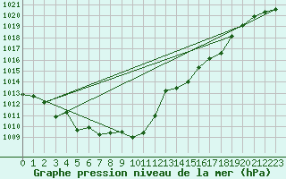 Courbe de la pression atmosphrique pour Fokstua Ii