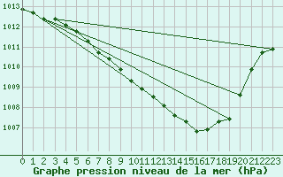 Courbe de la pression atmosphrique pour Muehlacker