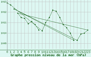 Courbe de la pression atmosphrique pour Cap Cpet (83)