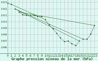 Courbe de la pression atmosphrique pour Aniane (34)