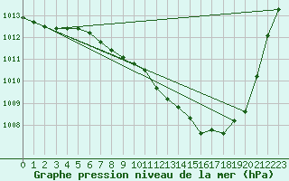 Courbe de la pression atmosphrique pour Neu Ulrichstein