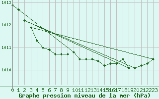 Courbe de la pression atmosphrique pour Ploudalmezeau (29)