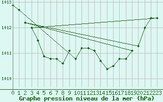 Courbe de la pression atmosphrique pour Lannion (22)