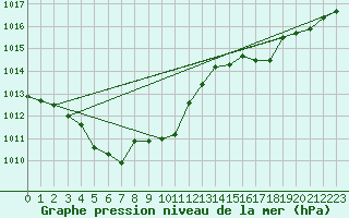 Courbe de la pression atmosphrique pour Constance (All)