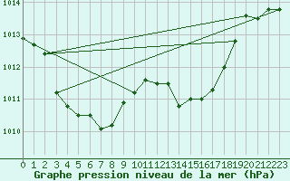 Courbe de la pression atmosphrique pour Verngues - Hameau de Cazan (13)