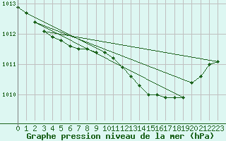 Courbe de la pression atmosphrique pour Ona Ii