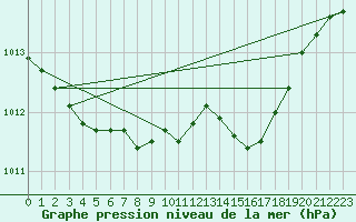 Courbe de la pression atmosphrique pour Flakkebjerg