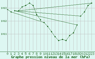 Courbe de la pression atmosphrique pour Artern