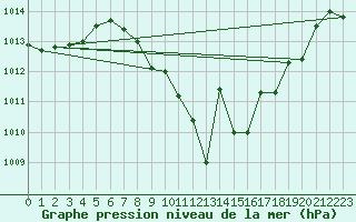 Courbe de la pression atmosphrique pour Guadalajara