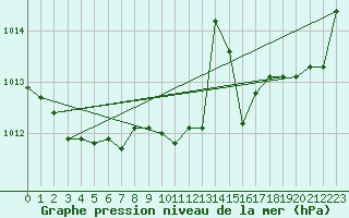 Courbe de la pression atmosphrique pour Bordeaux (33)