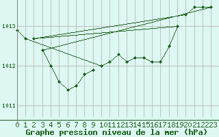 Courbe de la pression atmosphrique pour Villarzel (Sw)