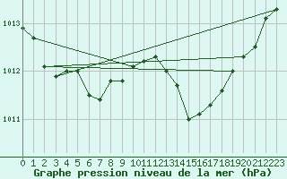 Courbe de la pression atmosphrique pour Boulc (26)