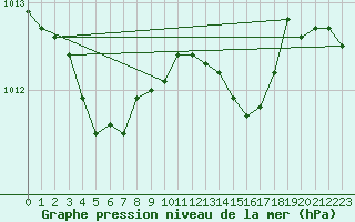 Courbe de la pression atmosphrique pour Ancey (21)