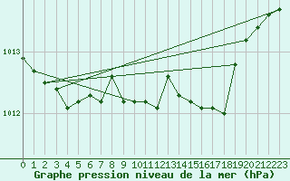 Courbe de la pression atmosphrique pour Selonnet (04)