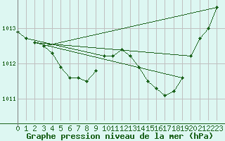 Courbe de la pression atmosphrique pour L