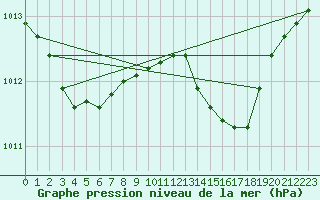 Courbe de la pression atmosphrique pour Calvi (2B)