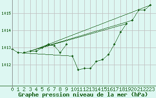 Courbe de la pression atmosphrique pour Reichenau / Rax