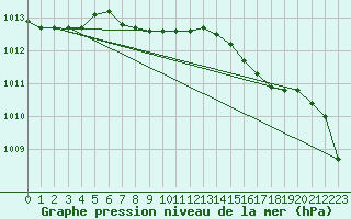 Courbe de la pression atmosphrique pour Puchberg