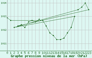 Courbe de la pression atmosphrique pour Sremska Mitrovica