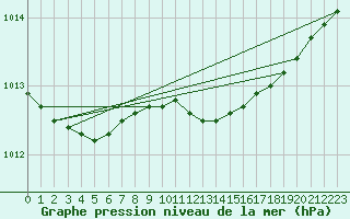 Courbe de la pression atmosphrique pour Nahkiainen