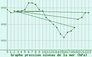 Courbe de la pression atmosphrique pour Palic