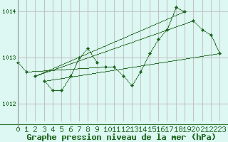 Courbe de la pression atmosphrique pour De Bilt (PB)