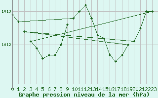 Courbe de la pression atmosphrique pour Charmant (16)