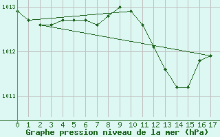 Courbe de la pression atmosphrique pour Hameenlinna Katinen