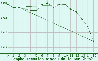 Courbe de la pression atmosphrique pour Pinsot (38)