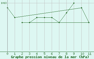 Courbe de la pression atmosphrique pour Hameenlinna Katinen