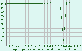 Courbe de la pression atmosphrique pour le bateau VRYO3