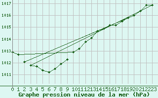 Courbe de la pression atmosphrique pour Le Touquet (62)