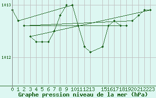 Courbe de la pression atmosphrique pour Aelvdalen