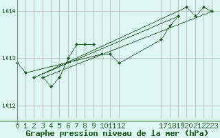 Courbe de la pression atmosphrique pour Caserta