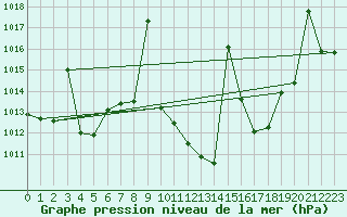 Courbe de la pression atmosphrique pour Llerena