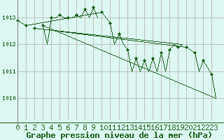 Courbe de la pression atmosphrique pour Akrotiri